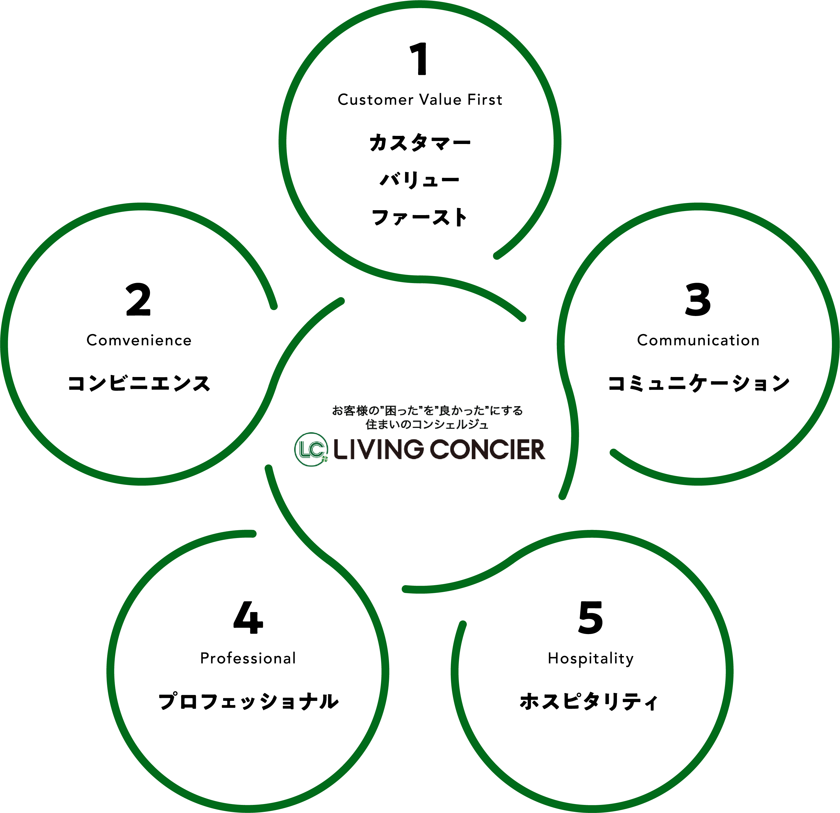 1.カスタマーバリューファースト 2.コンビニエンス 3.コミュニケーション 4.プロフェッショナル 5.ホスピタリティ